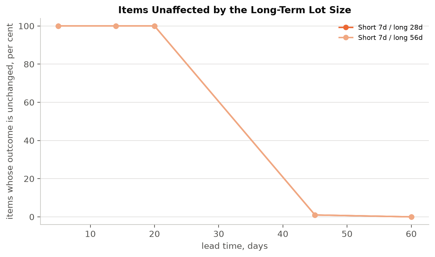 Line chart showing the share of items whose outcome is unchanged by the long-term lot size, against lead time
