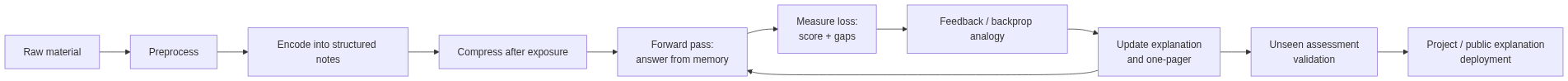 Masters' Learning Process