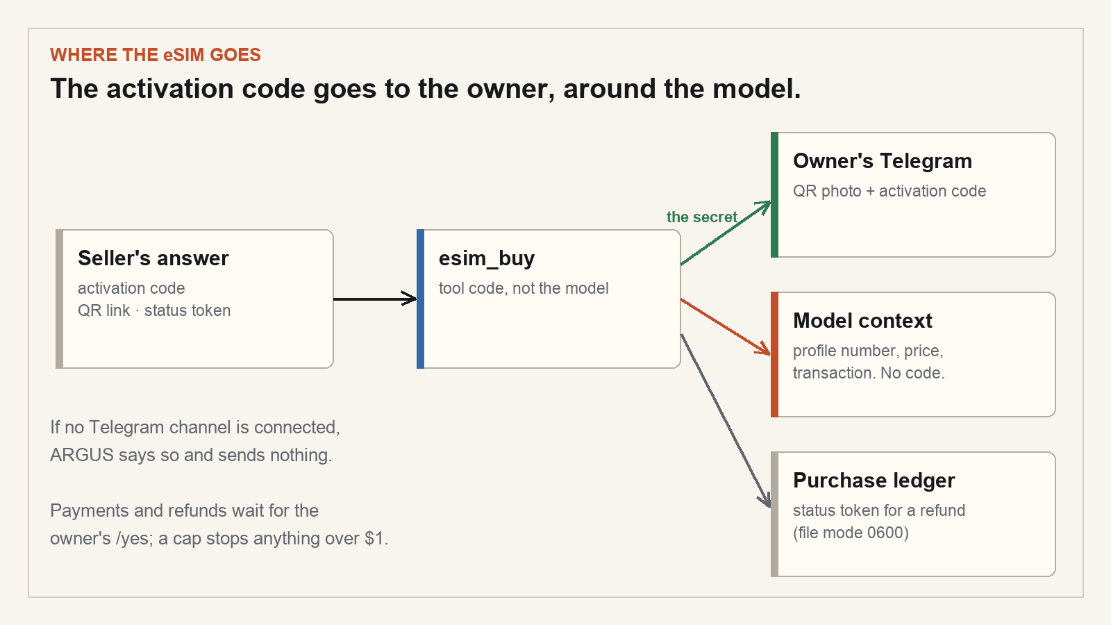 Where the eSIM goes: the seller's answer reaches the esim_buy tool; the QR and the activation code go to the owner's Telegram, the model gets only the profile number, the price and the transaction, and the ledger keeps the status token for a refund.