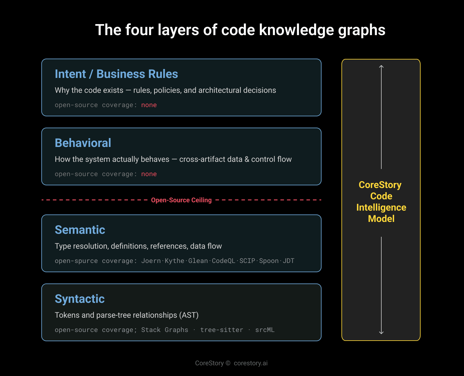 The four layers of code knowledge graphs