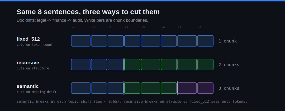 Does semantic chunking actually help? A fair RAG test